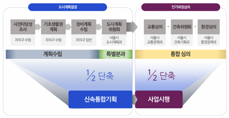 신통기획 우리도 신청해야 할까